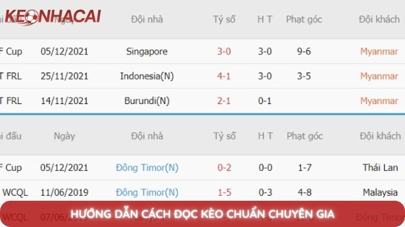 Kèo phạt góc là gì? Bí quyết soi kèo góc hiệu quả từ chuyên gia 3 Hướng dẫn cách đọc kèo chuẩn chuyên gia