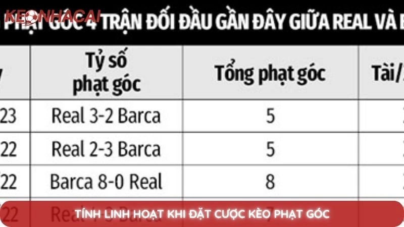 Kèo phạt góc là gì? Bí quyết soi kèo góc hiệu quả từ chuyên gia 4 Tính linh hoạt khi đặt cược kèo phạt góc